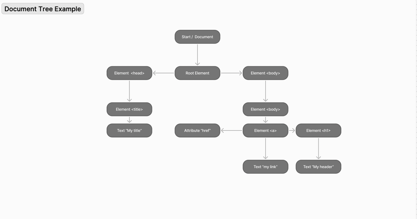 Document tree